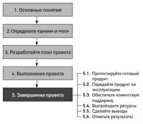 Иллюстрация к книге — Управление проектами от А до Я [i_031.jpg]