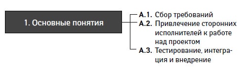 Иллюстрация к книге — Управление проектами от А до Я [i_032.jpg]