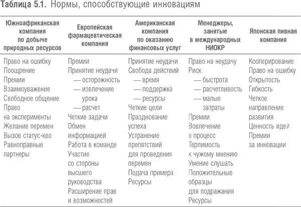 Иллюстрация к книге — Победить с помощью инноваций. Практическое руководство по изменению и обновлению организации [i_022.jpg]