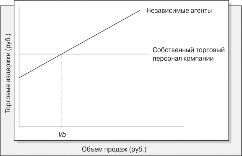 Управление отделом продаж