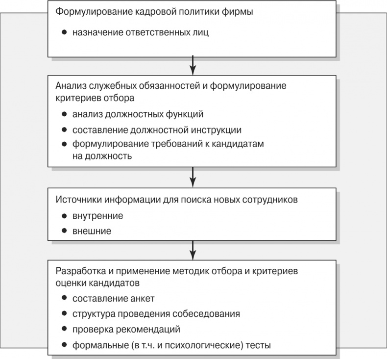 Управление отделом продаж