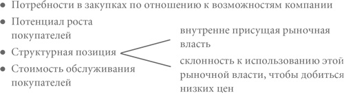 Иллюстрация к книге — Конкурентная стратегия: Методика анализа отраслей и конкурентов [i_010.jpg]