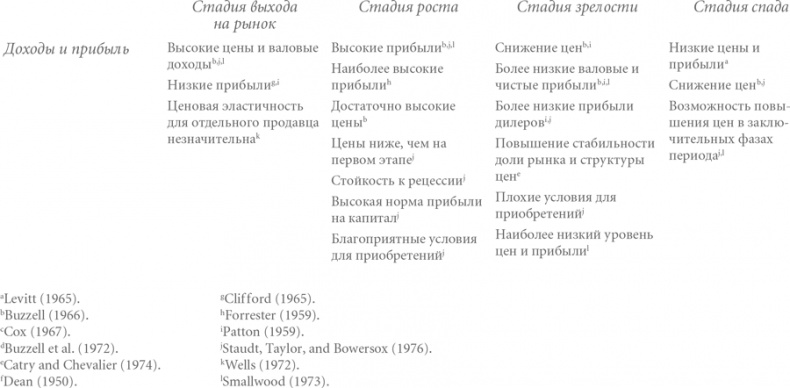 Иллюстрация к книге — Конкурентная стратегия: Методика анализа отраслей и конкурентов [i_019.jpg]