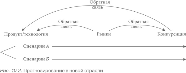 Иллюстрация к книге — Конкурентная стратегия: Методика анализа отраслей и конкурентов [i_028.jpg]