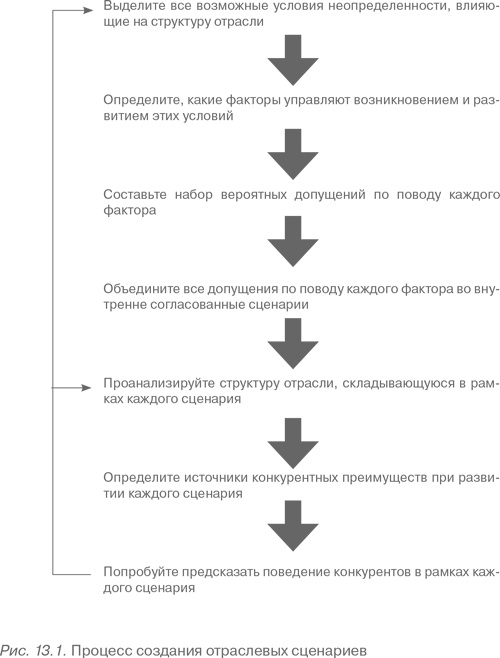 Иллюстрация к книге — Конкурентное преимущество. Как достичь высокого результата и обеспечить его устойчивость [i_070.jpg]