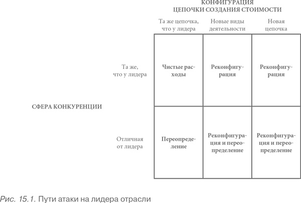 Иллюстрация к книге — Конкурентное преимущество. Как достичь высокого результата и обеспечить его устойчивость [i_085.jpg]