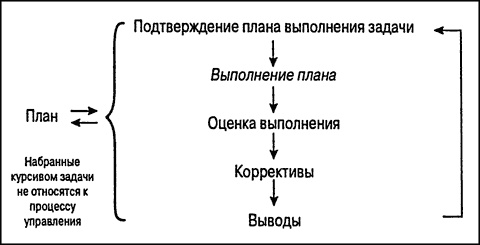 Иллюстрация к книге — Управление проектами для &quot;чайников&quot; [p101.jpg]