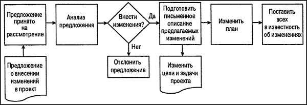 Иллюстрация к книге — Управление проектами для &quot;чайников&quot; [p1010.jpg]