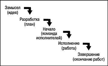 Иллюстрация к книге — Управление проектами для &quot;чайников&quot; [p12.jpg]
