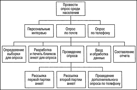 Иллюстрация к книге — Управление проектами для &quot;чайников&quot; [p32.jpg]