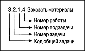 Иллюстрация к книге — Управление проектами для &quot;чайников&quot; [p33.jpg]