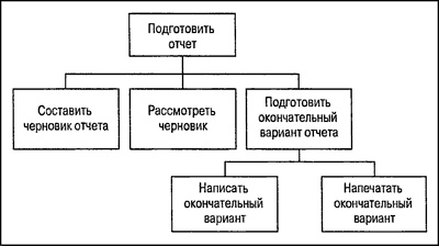 Иллюстрация к книге — Управление проектами для &quot;чайников&quot; [p34.jpg]