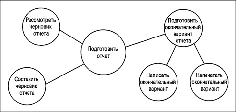 Иллюстрация к книге — Управление проектами для &quot;чайников&quot; [p36.jpg]