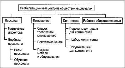 Иллюстрация к книге — Управление проектами для &quot;чайников&quot; [p37.jpg]