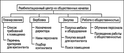 Иллюстрация к книге — Управление проектами для &quot;чайников&quot; [p38.jpg]