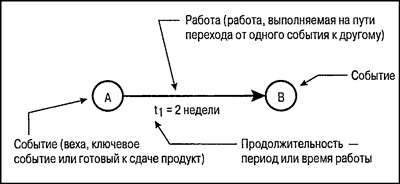 Иллюстрация к книге — Управление проектами для &quot;чайников&quot; [p41.jpg]