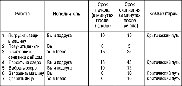 Иллюстрация к книге — Управление проектами для &quot;чайников&quot; [p413.jpg]