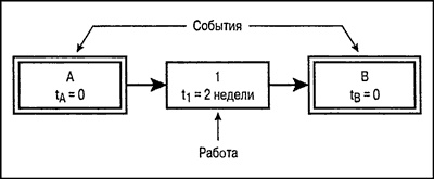 Иллюстрация к книге — Управление проектами для &quot;чайников&quot; [p42.jpg]