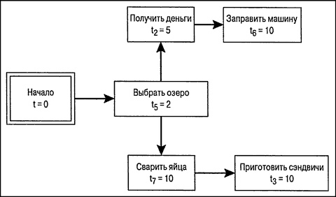 Иллюстрация к книге — Управление проектами для &quot;чайников&quot; [p46.jpg]
