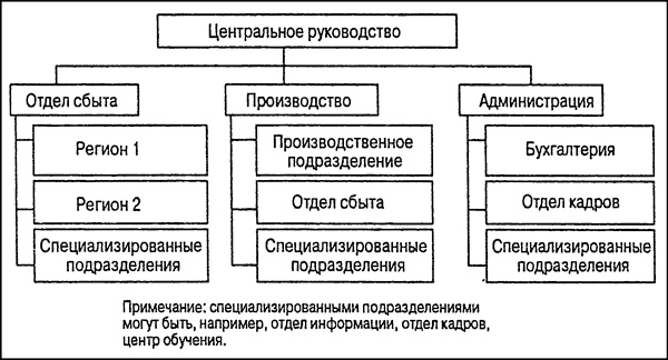 Иллюстрация к книге — Управление проектами для &quot;чайников&quot; [p62.jpg]