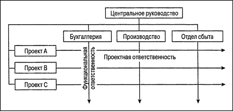 Иллюстрация к книге — Управление проектами для &quot;чайников&quot; [p63.jpg]