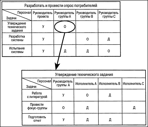Иллюстрация к книге — Управление проектами для &quot;чайников&quot; [p82.jpg]