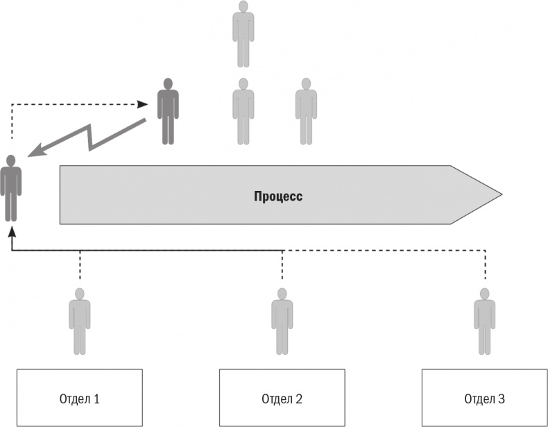 Иллюстрация к книге — Бизнес-процессы. Моделирование, внедрение, управление [i_041.jpg]
