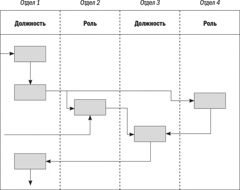 Иллюстрация к книге — Бизнес-процессы. Моделирование, внедрение, управление [i_043.jpg]