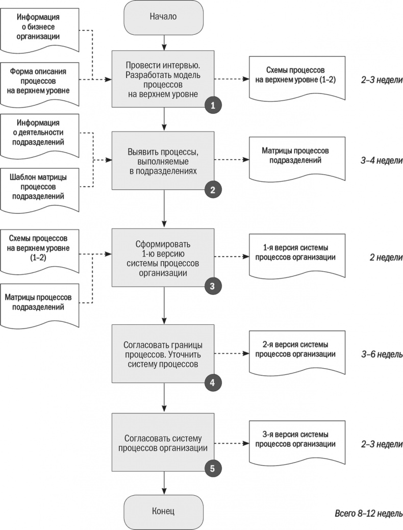 Иллюстрация к книге — Бизнес-процессы. Моделирование, внедрение, управление [i_054.jpg]