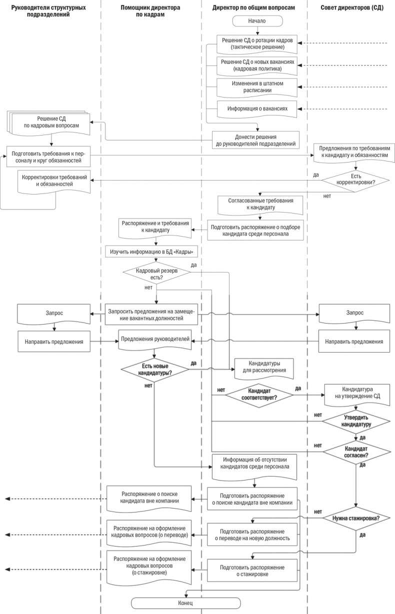 Иллюстрация к книге — Бизнес-процессы. Моделирование, внедрение, управление [i_070.jpg]