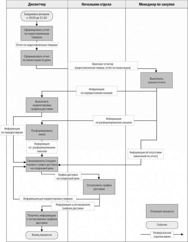 Иллюстрация к книге — Бизнес-процессы. Моделирование, внедрение, управление [i_081.jpg]