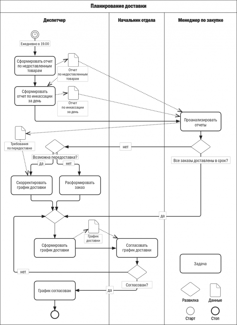 Иллюстрация к книге — Бизнес-процессы. Моделирование, внедрение, управление [i_084.jpg]