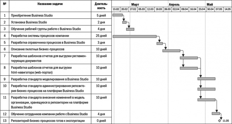 Иллюстрация к книге — Бизнес-процессы. Моделирование, внедрение, управление [i_099.jpg]