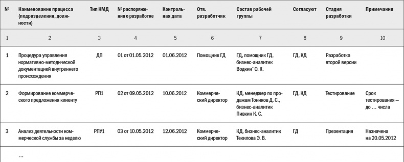 Иллюстрация к книге — Бизнес-процессы. Моделирование, внедрение, управление [i_120.jpg]