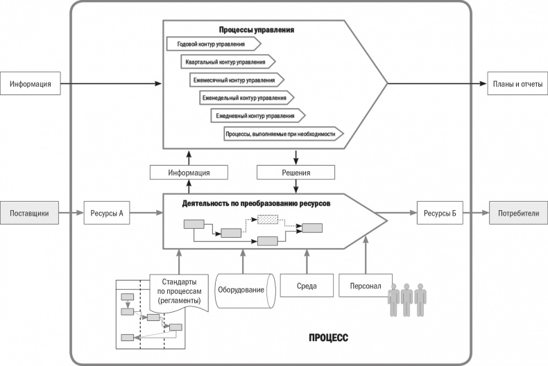 Иллюстрация к книге — Бизнес-процессы. Моделирование, внедрение, управление [i_125.jpg]