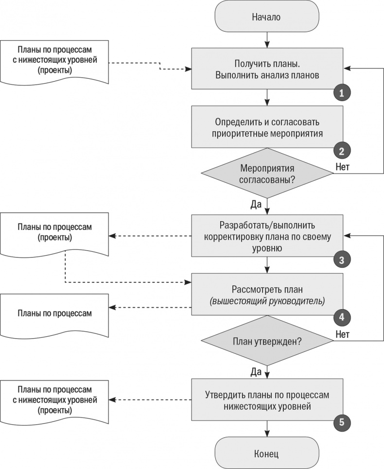 Иллюстрация к книге — Бизнес-процессы. Моделирование, внедрение, управление [i_133.jpg]