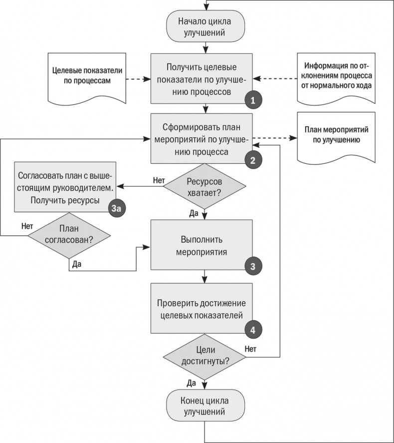 Иллюстрация к книге — Бизнес-процессы. Моделирование, внедрение, управление [i_137.jpg]