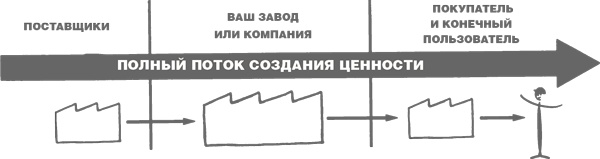 Иллюстрация к книге — Учитесь видеть бизнес-процессы. Построение карт потоков создания ценности [i_006.jpg]
