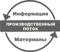 Иллюстрация к книге — Учитесь видеть бизнес-процессы. Построение карт потоков создания ценности [i_007.jpg]