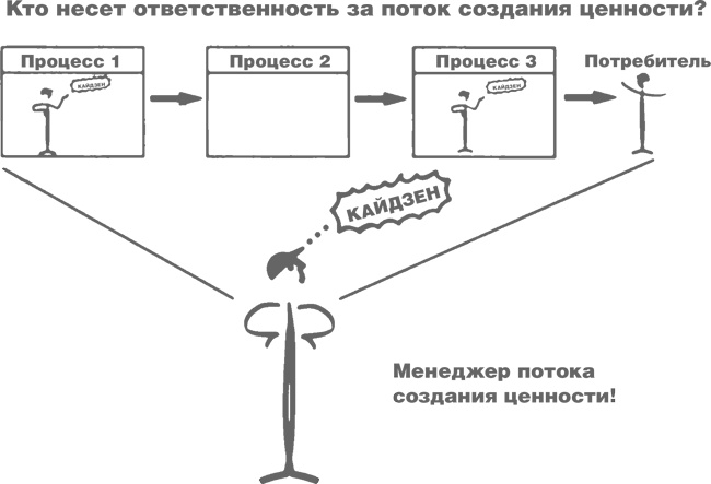 Иллюстрация к книге — Учитесь видеть бизнес-процессы. Построение карт потоков создания ценности [i_010.jpg]