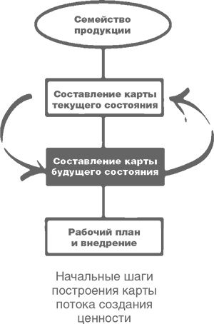 Иллюстрация к книге — Учитесь видеть бизнес-процессы. Построение карт потоков создания ценности [i_012.jpg]