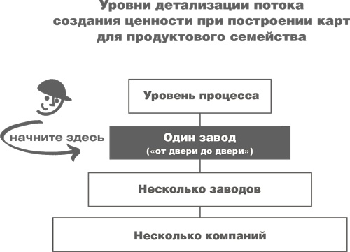 Иллюстрация к книге — Учитесь видеть бизнес-процессы. Построение карт потоков создания ценности [i_015.jpg]