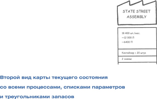 Иллюстрация к книге — Учитесь видеть бизнес-процессы. Построение карт потоков создания ценности [i_025.jpg]