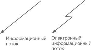 Иллюстрация к книге — Учитесь видеть бизнес-процессы. Построение карт потоков создания ценности [i_029.jpg]