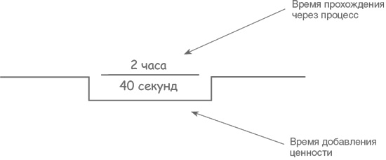 Иллюстрация к книге — Учитесь видеть бизнес-процессы. Построение карт потоков создания ценности [i_035.jpg]