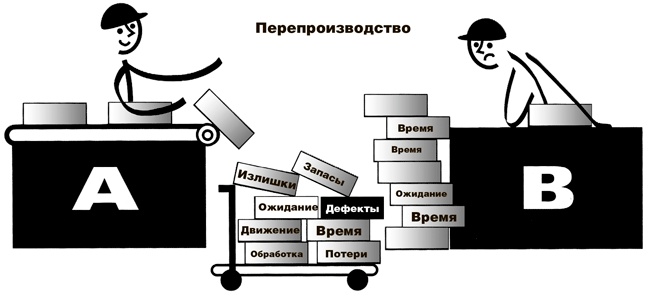 Иллюстрация к книге — Учитесь видеть бизнес-процессы. Построение карт потоков создания ценности [i_042.jpg]