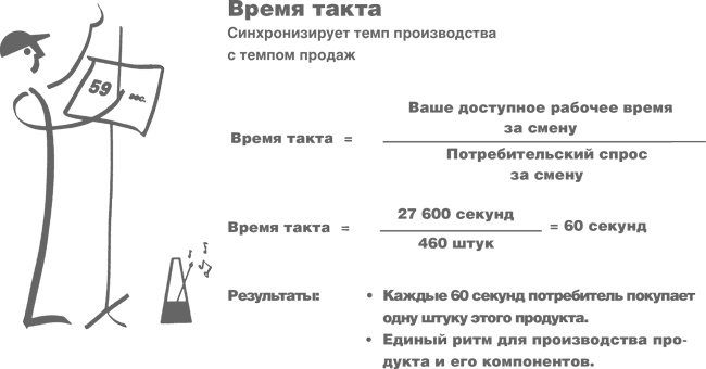 Иллюстрация к книге — Учитесь видеть бизнес-процессы. Построение карт потоков создания ценности [i_043.jpg]