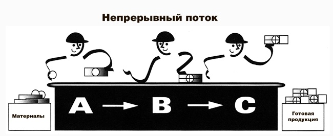 Иллюстрация к книге — Учитесь видеть бизнес-процессы. Построение карт потоков создания ценности [i_045.jpg]
