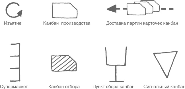 Иллюстрация к книге — Учитесь видеть бизнес-процессы. Построение карт потоков создания ценности [i_047.jpg]
