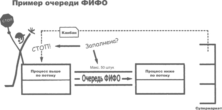 Иллюстрация к книге — Учитесь видеть бизнес-процессы. Построение карт потоков создания ценности [i_051.jpg]